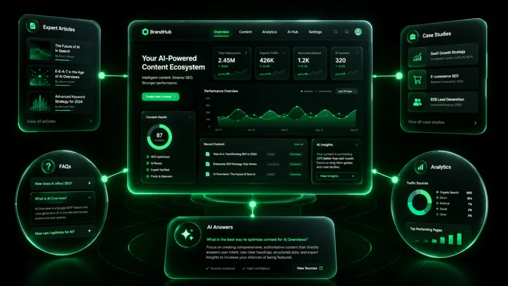 Business website connected to expert content, FAQs, analytics and AI systems